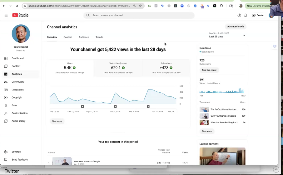 YouTube Studio analytics dashboard showing 5,432 views, 629 watch hours, and 423 new subscribers in 28 days from simple whiteboard videos