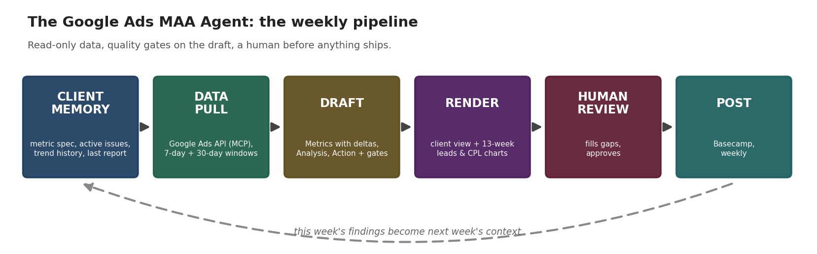 The Google Ads MAA Agent weekly pipeline: client memory, data pull, draft, render, human review, post, with a feedback loop into next week