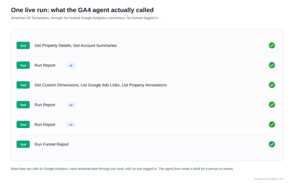 A clean rendering of one live run of the hosted GA4 agent on American AF Dumpsters. The agent called Get Property Details, Get Account Summaries, Run Report several times, custom dimensions, Google Ads links, property annotations, and a funnel report, each authenticated and successful.