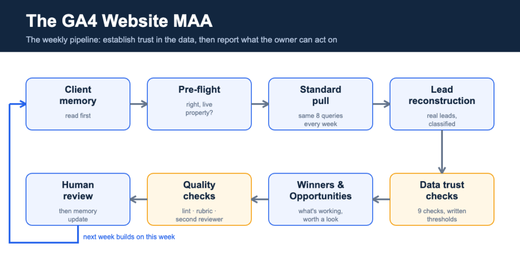 The GA4 Website MAA weekly pipeline: client memory, pre-flight, standard pull, lead reconstruction, data trust checks, Winners and Opportunities report, quality checks, human review, looping back