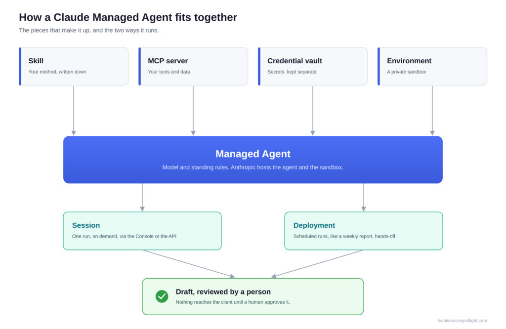 Diagram of how a Claude Managed Agent fits together. A skill, an MCP server, a credential vault, and an environment feed into the agent, which runs as a session on demand or a scheduled deployment, and ends at a human review gate.