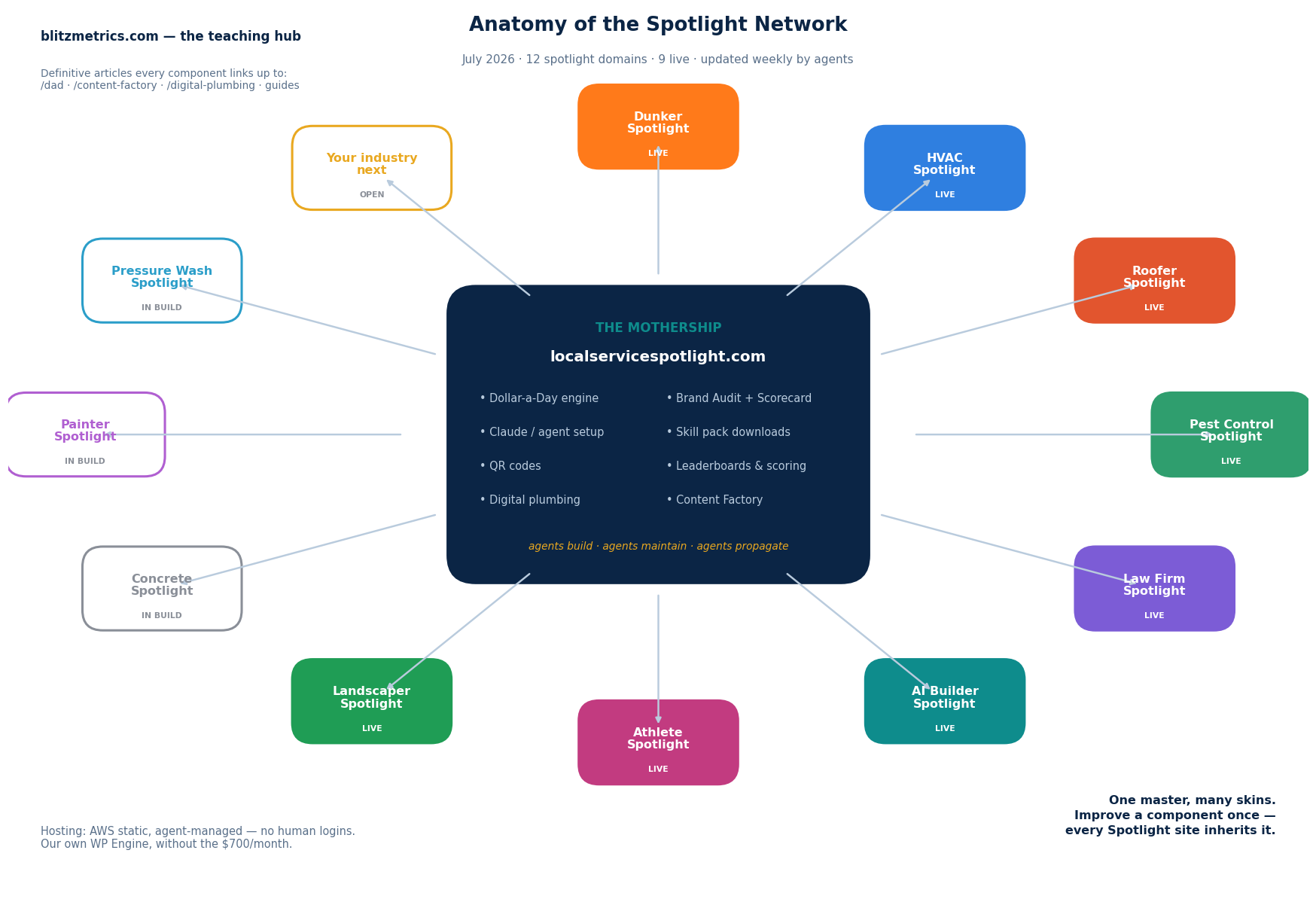 Diagram of the Spotlight Network: the localservicespotlight.com mothership with its shared components at the center, propagating to twelve vertical Spotlight sites