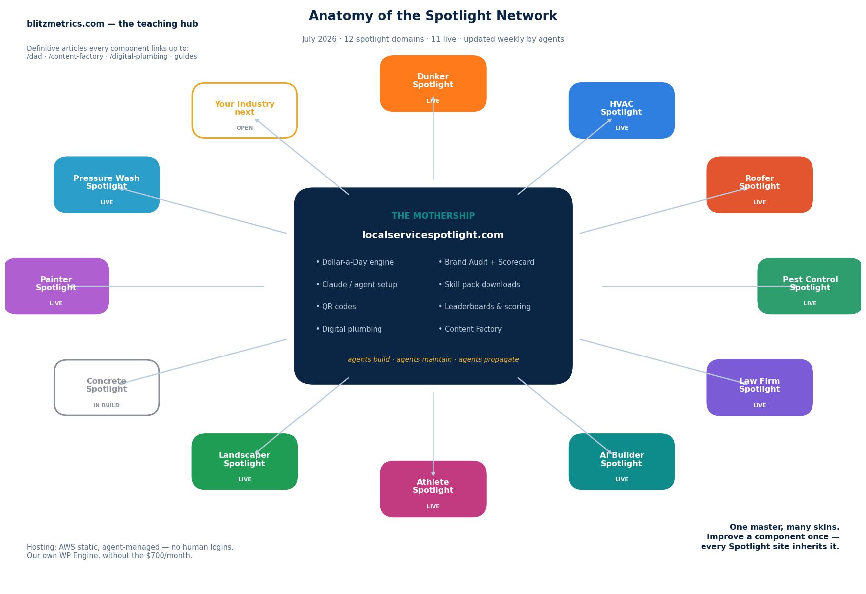 Diagram of the Spotlight Network: one mothership with a shared component library propagating to twelve vertical industry sites