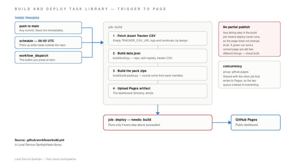 The Task Library build pipeline: three triggers feeding a build job of four steps, then a deploy job that declares needs build, then GitHub Pages