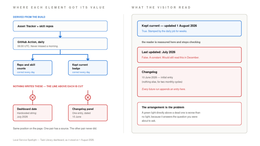On the left, solid blue arrows run from the Asset Tracker through the daily GitHub Action into the repo counts and the Kept current badge. Below them the dashboard date and changelog panel sit in the same position with the line above each one severed by a red cross. On the right, the visitor's view stacks the correct badge directly above both dead elements