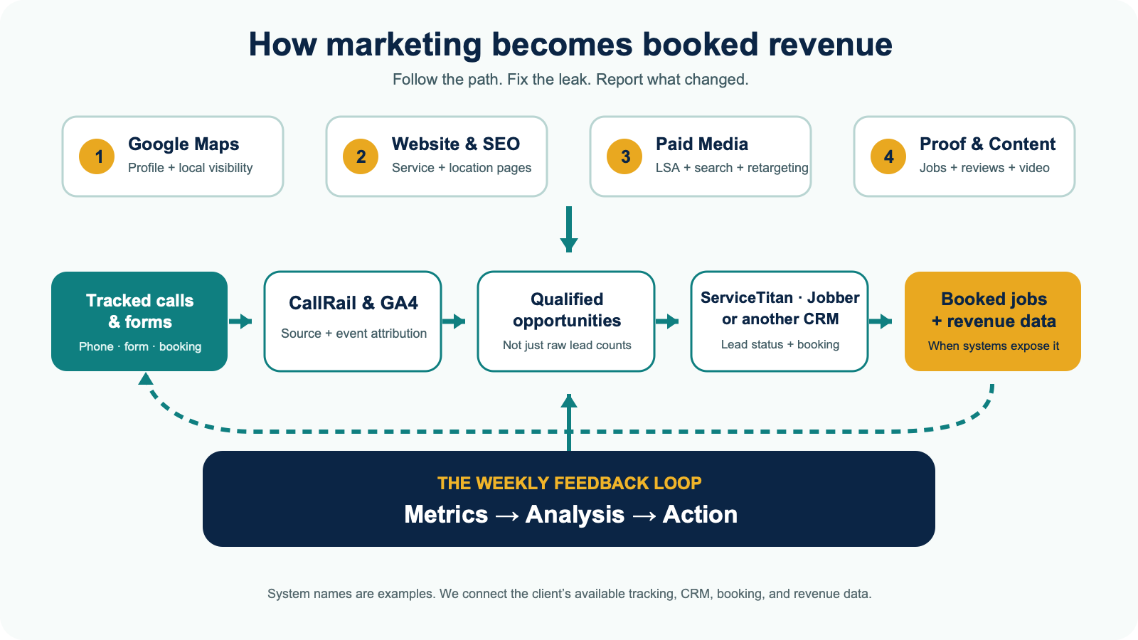 Attribution flow from Maps, website, paid media, and content to tracked calls, booked jobs, and revenue data
