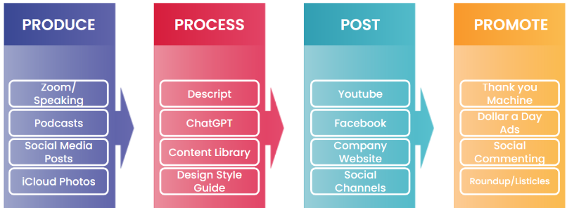 BlitzMetrics Content Factory process: Produce, Process, Post, and Promote