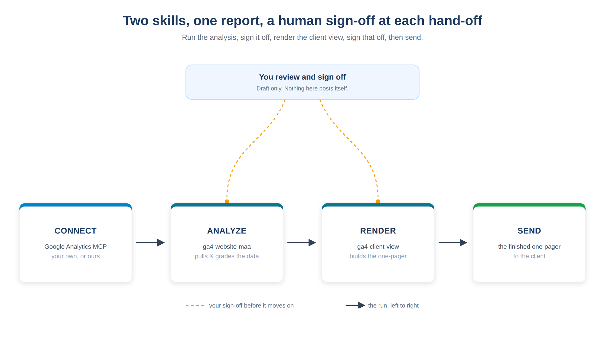 How the GA4 website report flows: connect the Google Analytics MCP, run the analysis, review and sign off, render the client one-pager, review and sign off, send to the client.