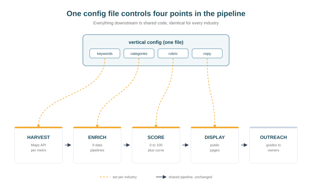 Diagram: one vertical config file supplies keywords, categories, rubric and copy to the harvest, enrich, score and display stages of the scorecard pipeline, while outreach and the rest of the pipeline stay shared and unchanged