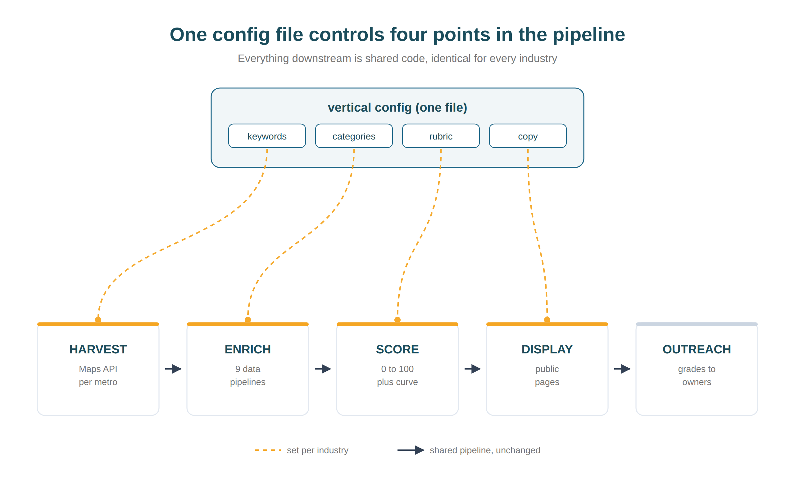 Diagram: one vertical config file supplies keywords, categories, rubric and copy to the harvest, enrich, score and display stages of the scorecard pipeline, while outreach and the rest of the pipeline stay shared and unchanged