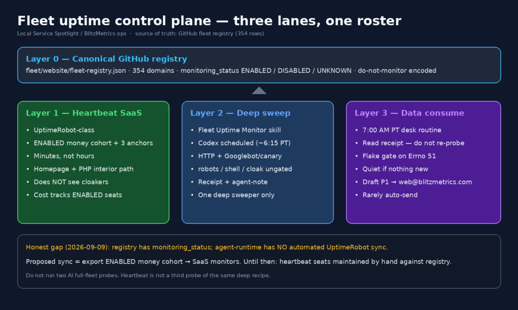 Layer map of fleet uptime control plane: GitHub registry feeding heartbeat SaaS, Fleet Uptime Monitor deep sweep, and Data consume desk