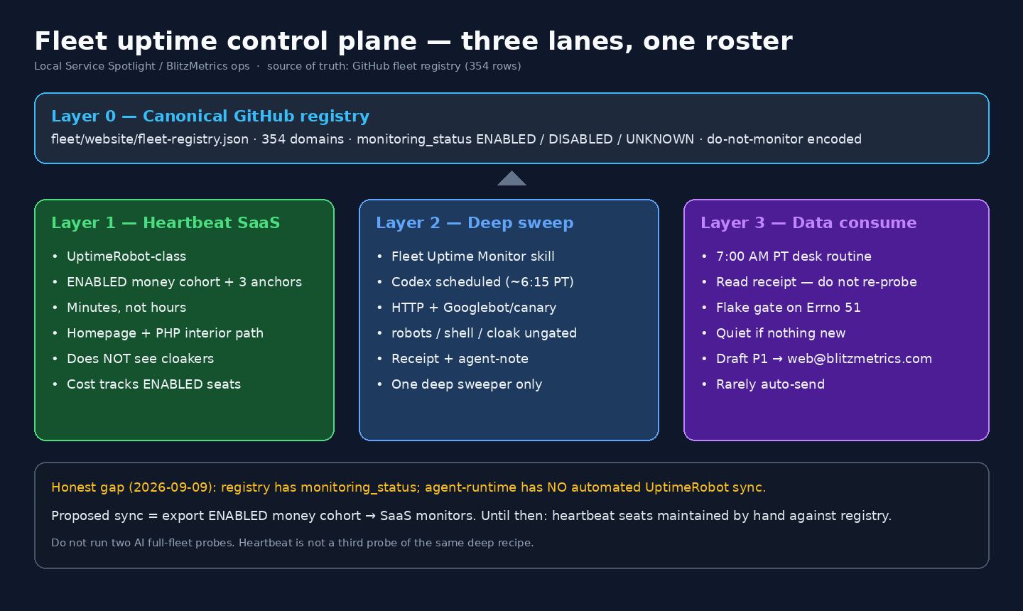 Layer map of fleet uptime control plane: GitHub registry feeding heartbeat SaaS, Fleet Uptime Monitor deep sweep, and Data consume desk