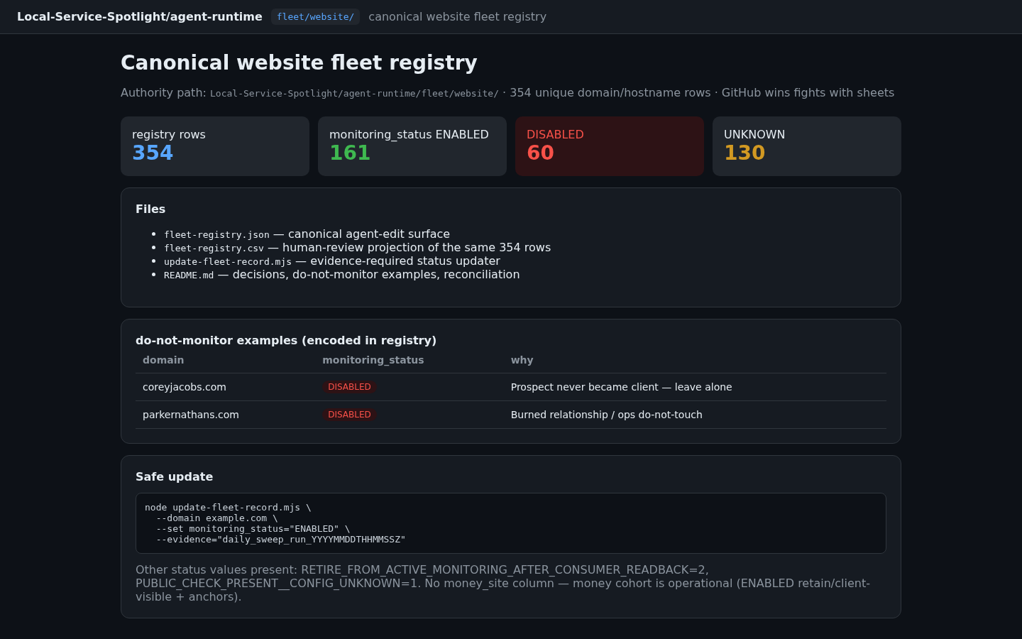 Canonical GitHub fleet registry path fleet/website with 354 rows and monitoring_status counts