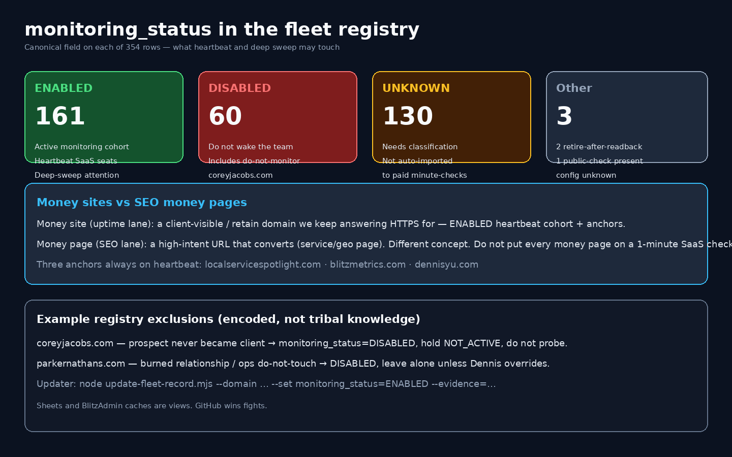 Diagram of monitoring_status ENABLED DISABLED UNKNOWN counts and money site versus money page definition