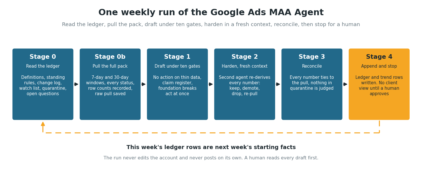 The Google Ads MAA Agent weekly pipeline, five stages: read the ledger, pull the full data pack, draft under ten evidence gates, harden in a fresh context, reconcile to the ledger and stop before the client view