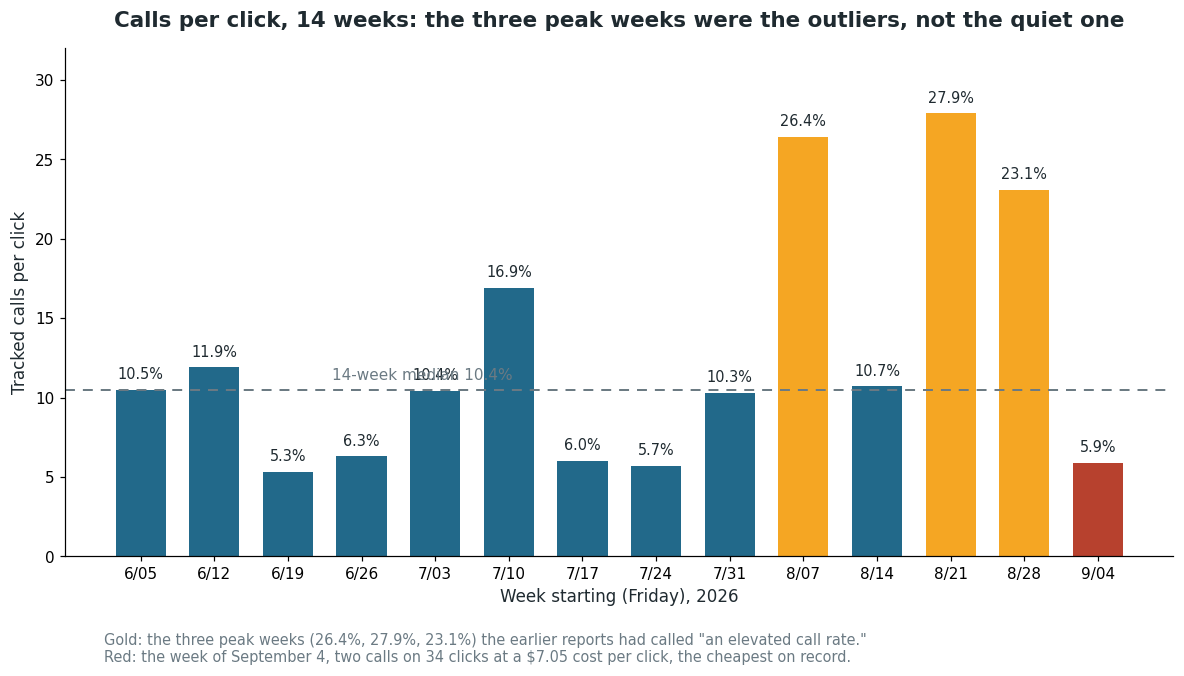 Bar chart of tracked calls per click over 14 weeks. Three peak weeks at 26.4%, 27.9% and 23.1% in gold, the week of September 4 at 5.9% in red, 14-week median 10.4%
