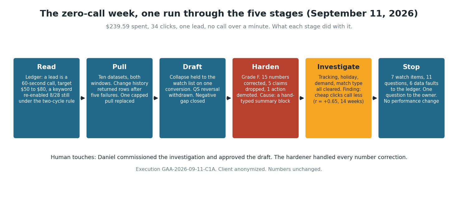 The zero-call week run through the five stages on September 11, 2026: read, pull, draft, harden with a grade of F and 15 numbers corrected, investigate and find that cheap clicks call less, stop with one question to the owner