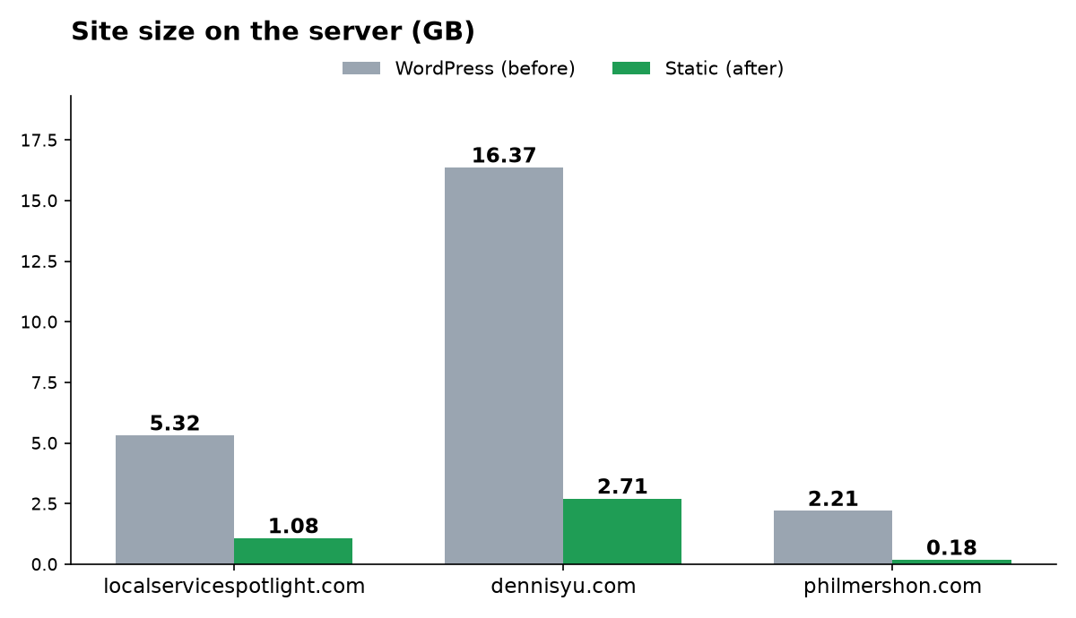 Bar chart: site size on the server fell from 5.32 to 1.08 GB on localservicespotlight.com, 16.37 to 2.71 GB on dennisyu.com and 2.21 to 0.18 GB on philmershon.com.