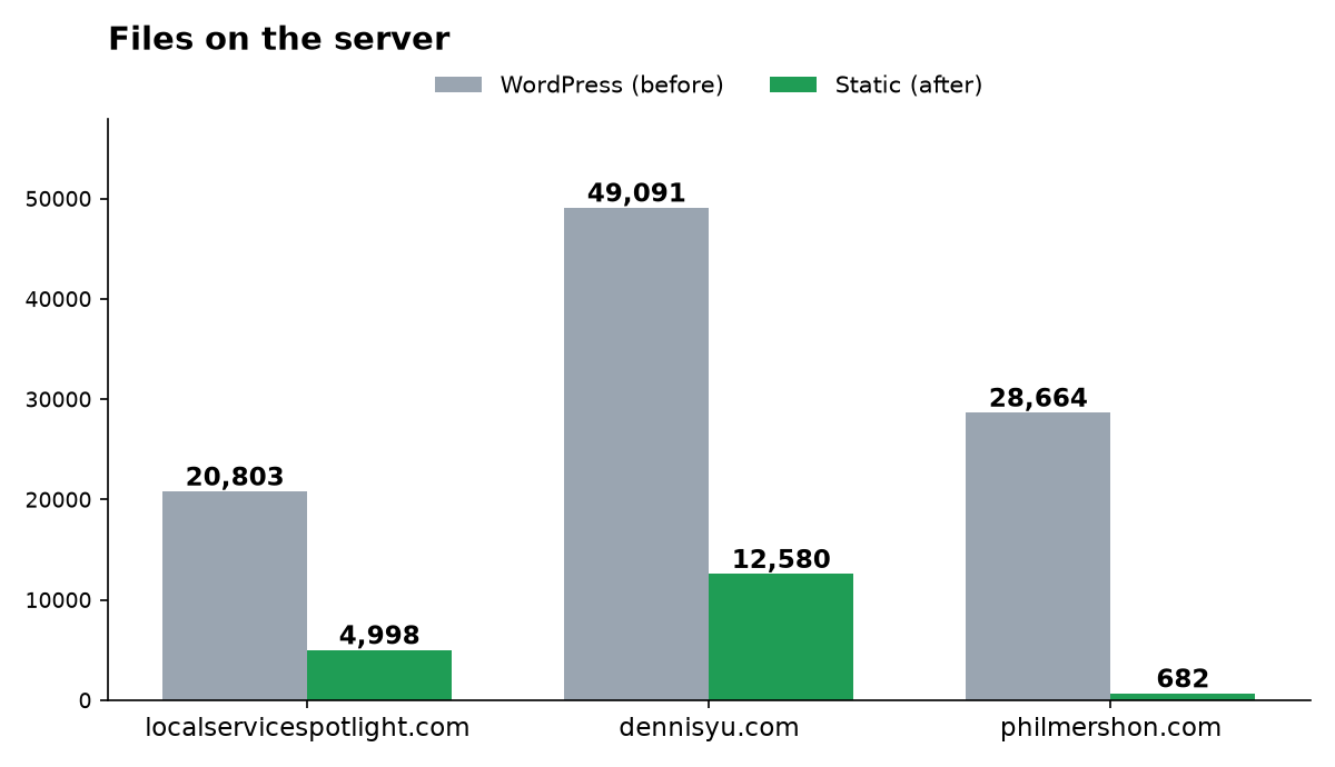 Bar chart: files on the server fell from 20,803 to 4,998 on localservicespotlight.com, 49,091 to 12,580 on dennisyu.com and 28,664 to 682 on philmershon.com.