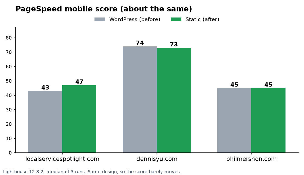 Bar chart: PageSpeed mobile score stayed about the same: 43 to 47 on localservicespotlight.com, 74 to 73 on dennisyu.com and 45 to 45 on philmershon.com.