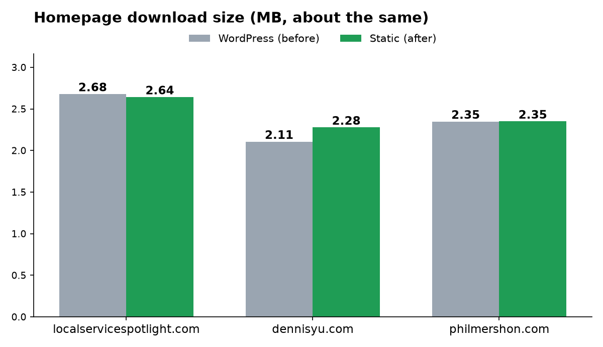 Bar chart: homepage download size stayed about the same: 2.68 to 2.64 MB on localservicespotlight.com, 2.11 to 2.28 MB on dennisyu.com and 2.35 to 2.35 MB on philmershon.com.