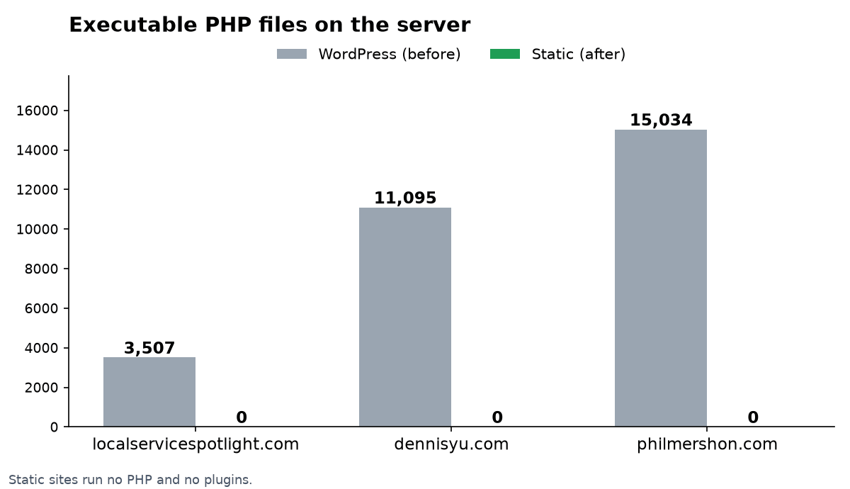 Bar chart: executable PHP files on the server fell from 3,507 (localservicespotlight.com), 11,095 (dennisyu.com) and 15,034 (philmershon.com) to zero after moving to static.