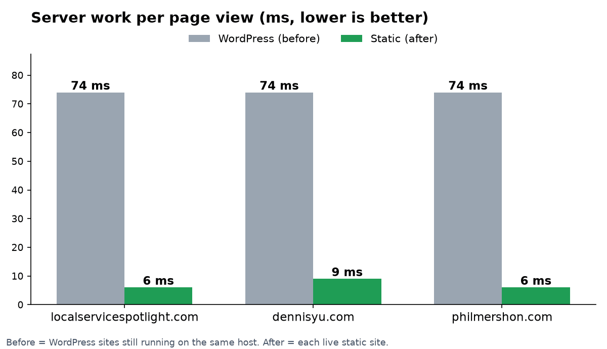 Bar chart: server work per page view fell from about 74 ms on WordPress to 6 ms on localservicespotlight.com, 9 ms on dennisyu.com and 6 ms on philmershon.com after moving to static.